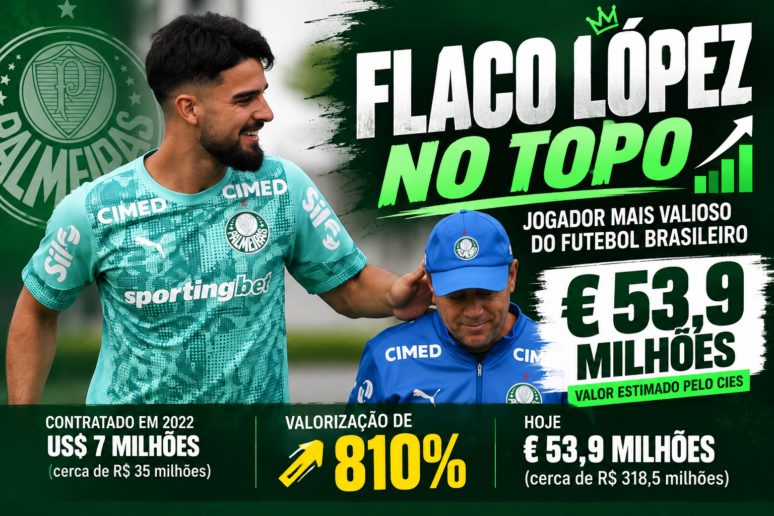 Flaco López dispara 810% no Palmeiras e vira jogador mais valioso do futebol brasileiro